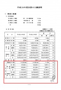平成２４年度高速鉄道事業会計決算の大綱説明資料／交通局
